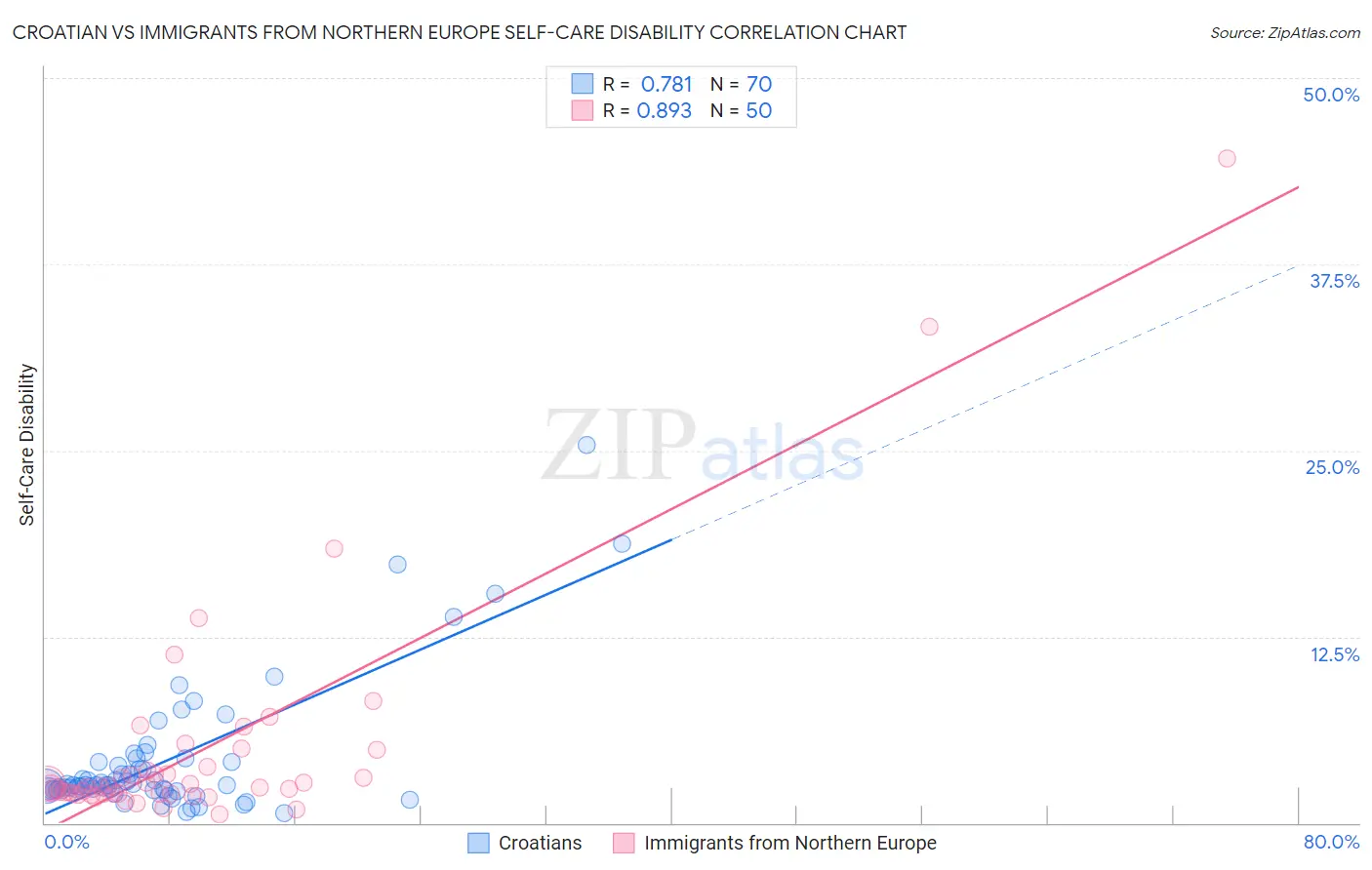 Croatian vs Immigrants from Northern Europe Self-Care Disability