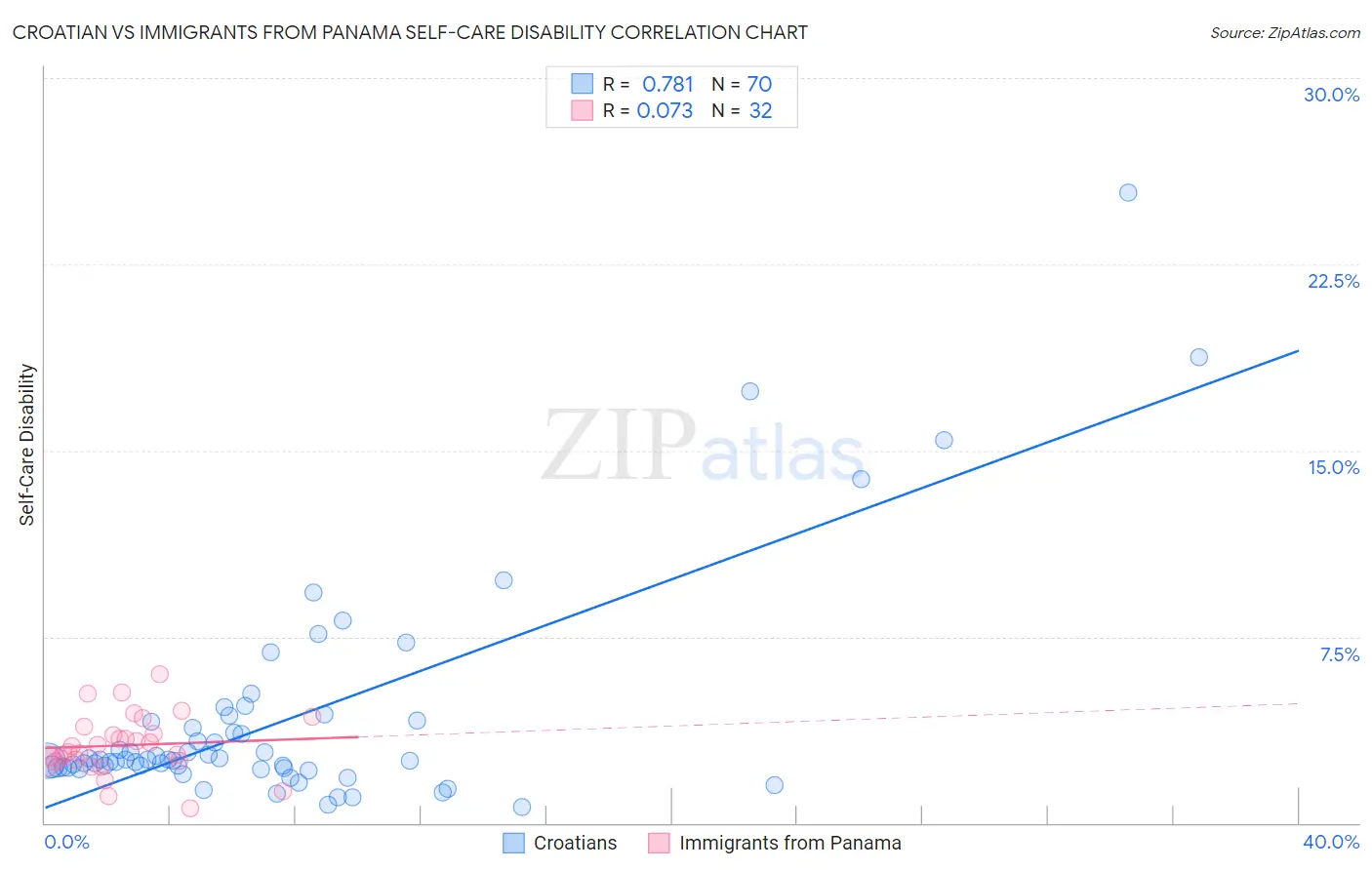 Croatian vs Immigrants from Panama Self-Care Disability