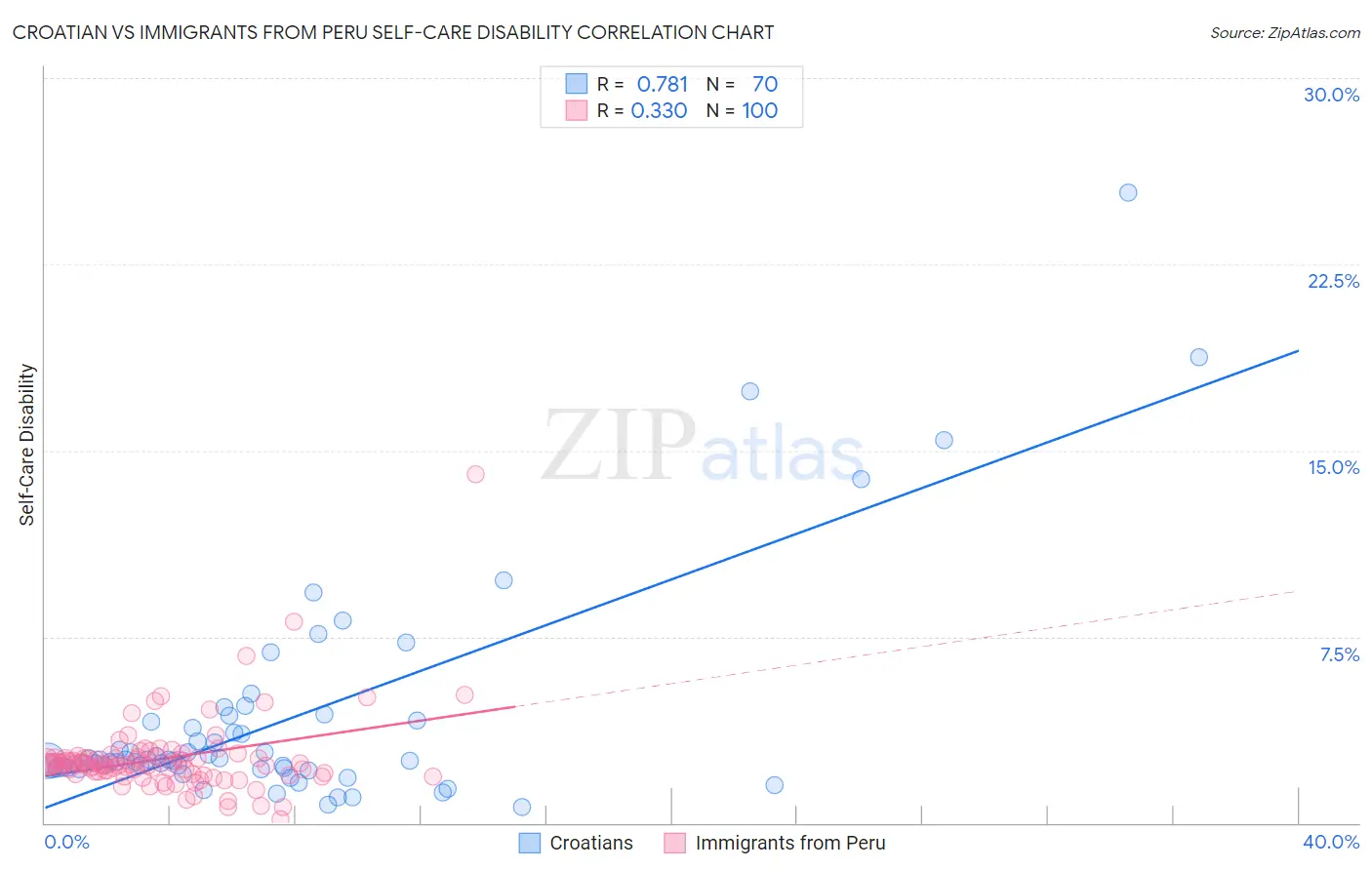 Croatian vs Immigrants from Peru Self-Care Disability