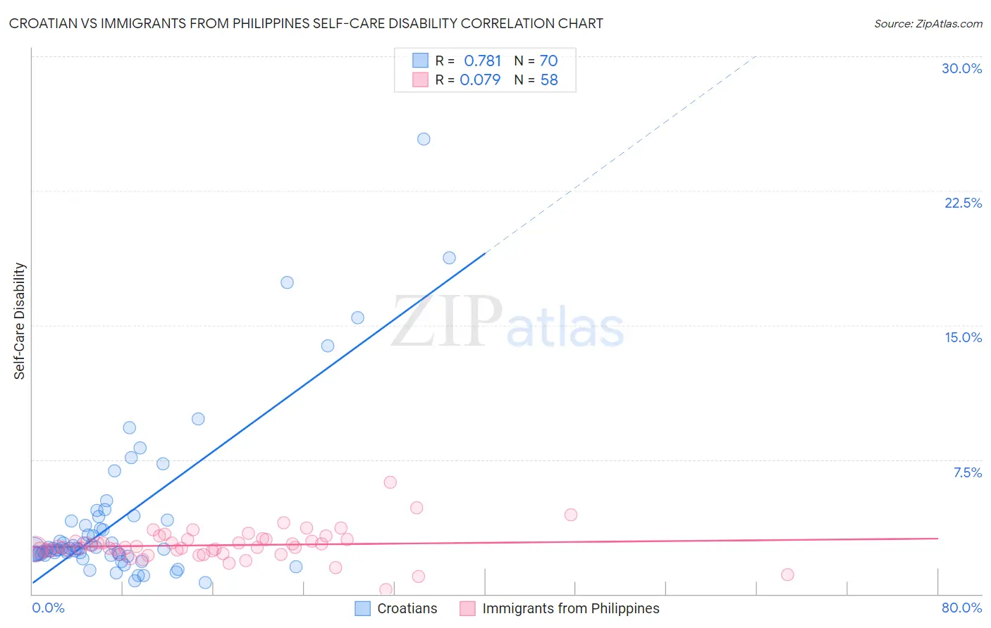 Croatian vs Immigrants from Philippines Self-Care Disability