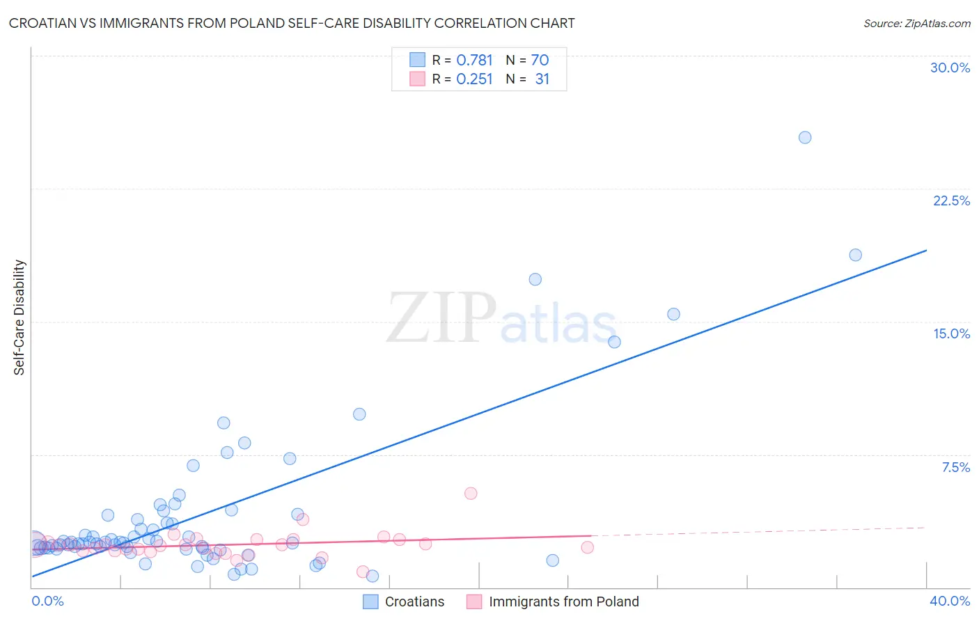 Croatian vs Immigrants from Poland Self-Care Disability