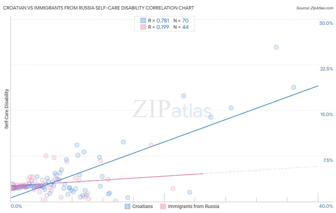Croatian vs Immigrants from Russia Self-Care Disability