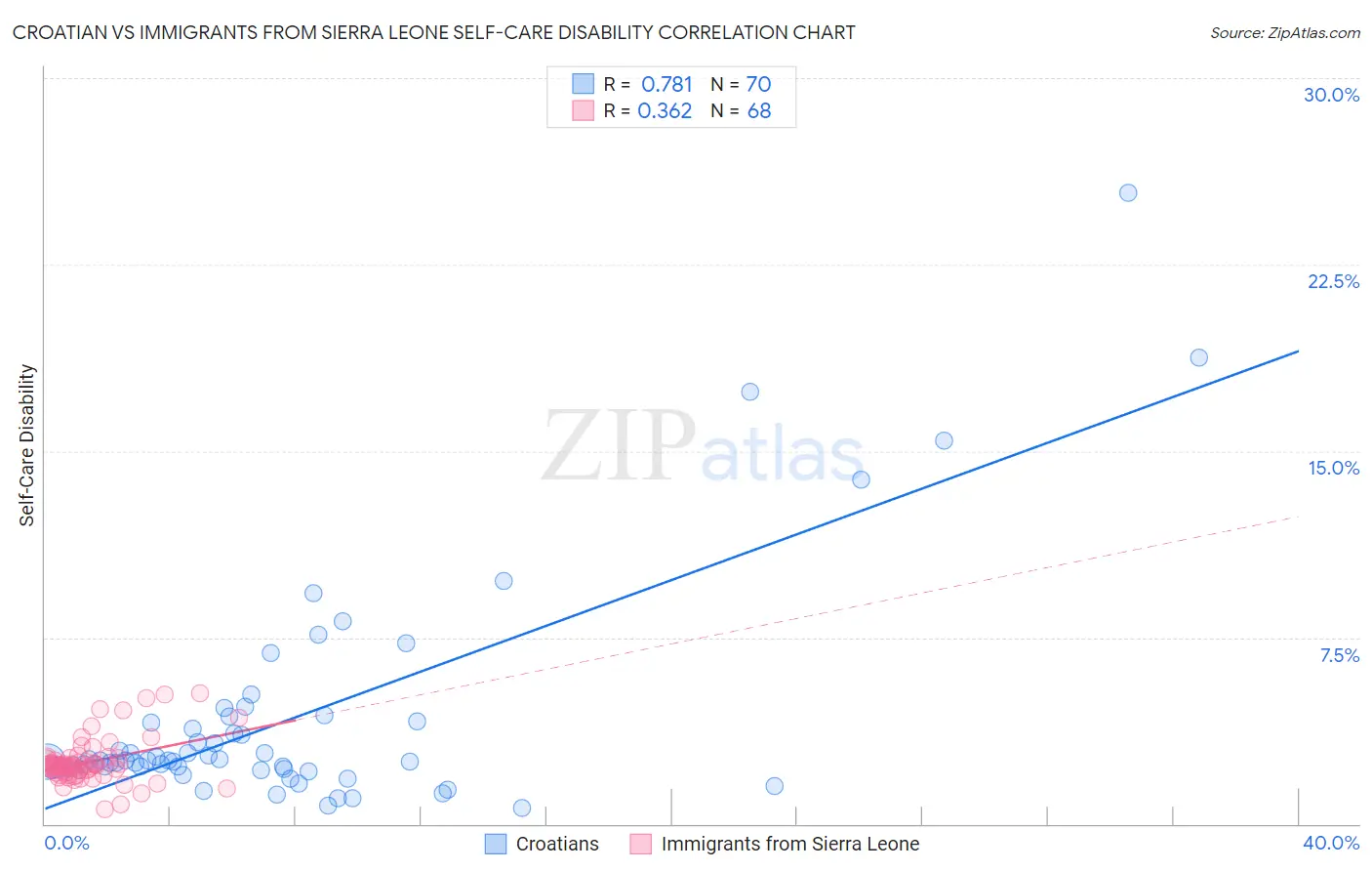 Croatian vs Immigrants from Sierra Leone Self-Care Disability