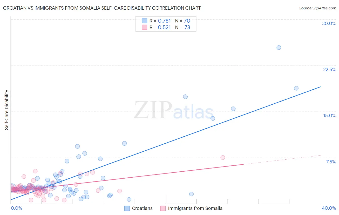 Croatian vs Immigrants from Somalia Self-Care Disability