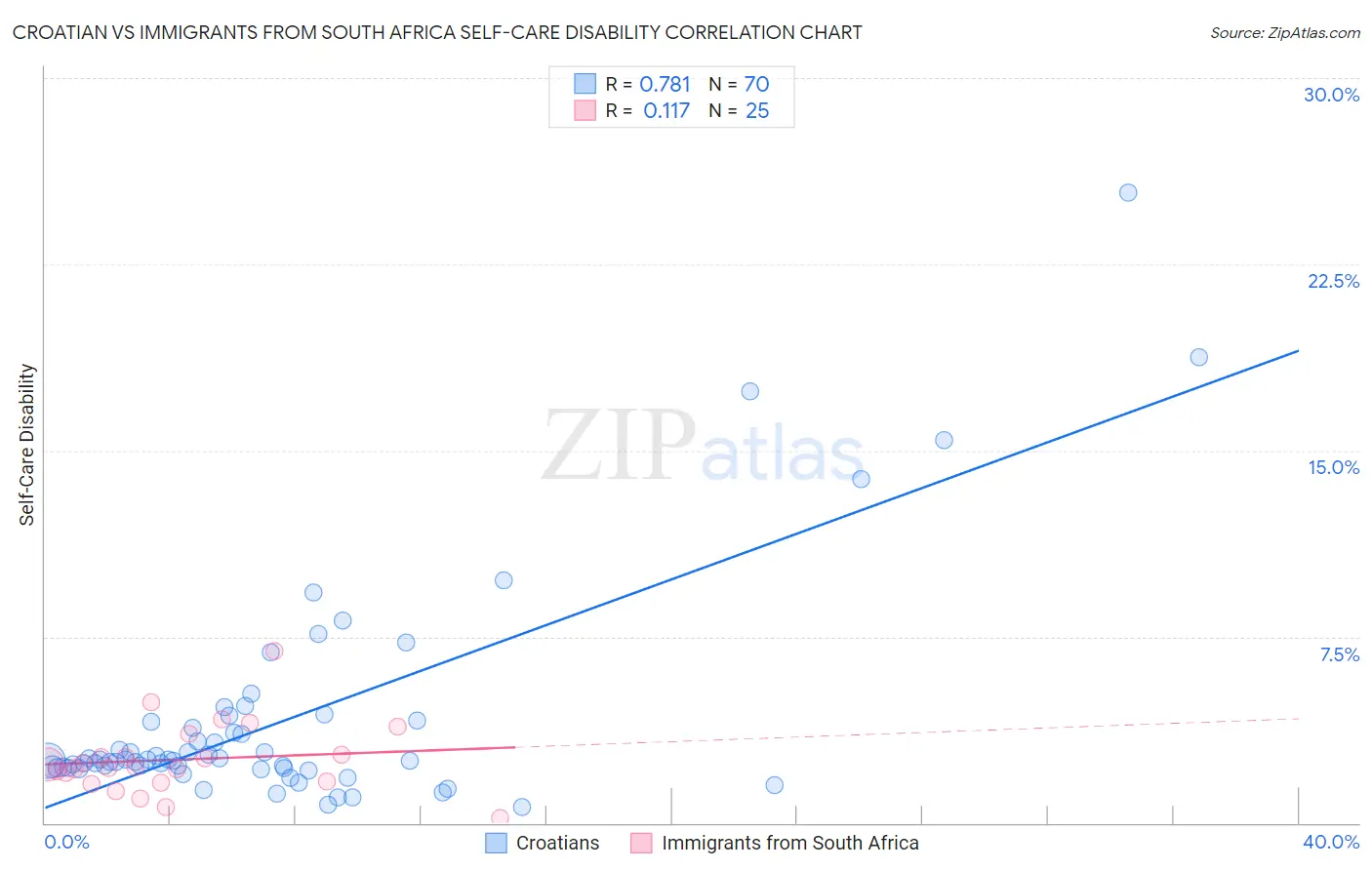 Croatian vs Immigrants from South Africa Self-Care Disability