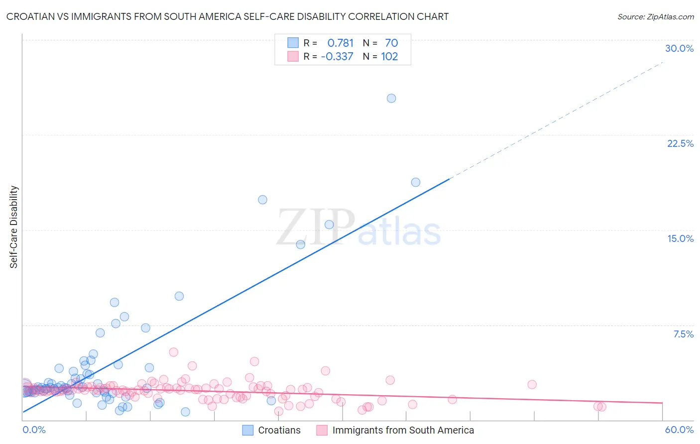 Croatian vs Immigrants from South America Self-Care Disability