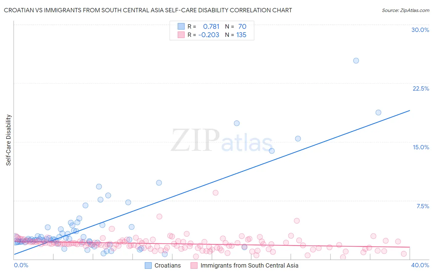 Croatian vs Immigrants from South Central Asia Self-Care Disability