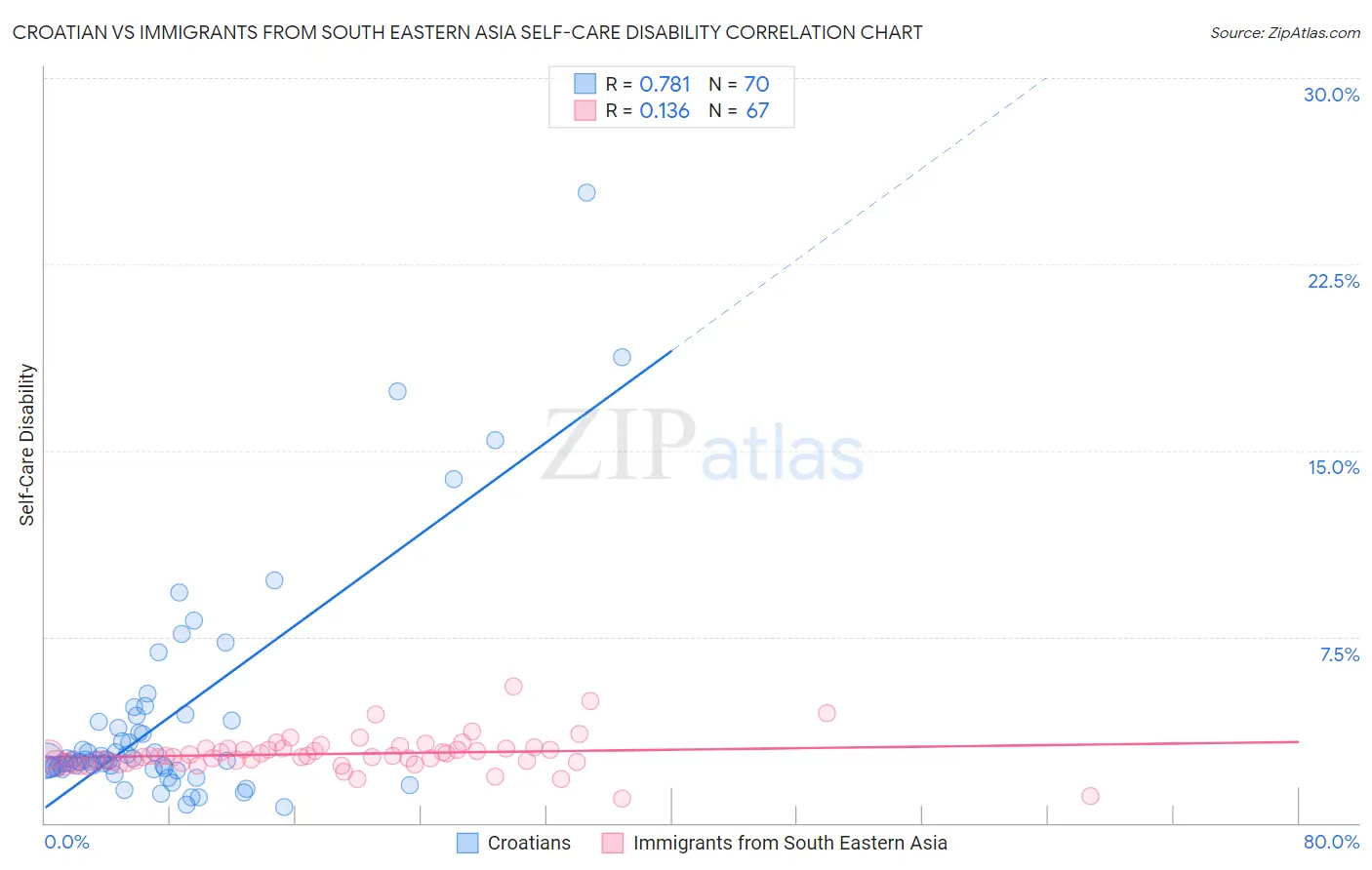 Croatian vs Immigrants from South Eastern Asia Self-Care Disability