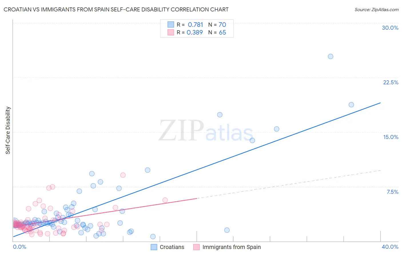 Croatian vs Immigrants from Spain Self-Care Disability