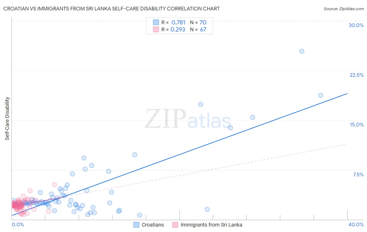 Croatian vs Immigrants from Sri Lanka Self-Care Disability