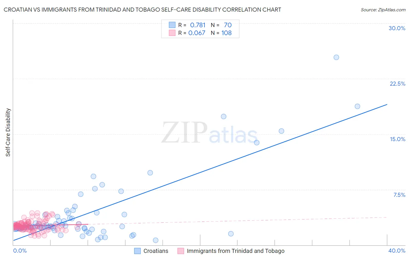 Croatian vs Immigrants from Trinidad and Tobago Self-Care Disability