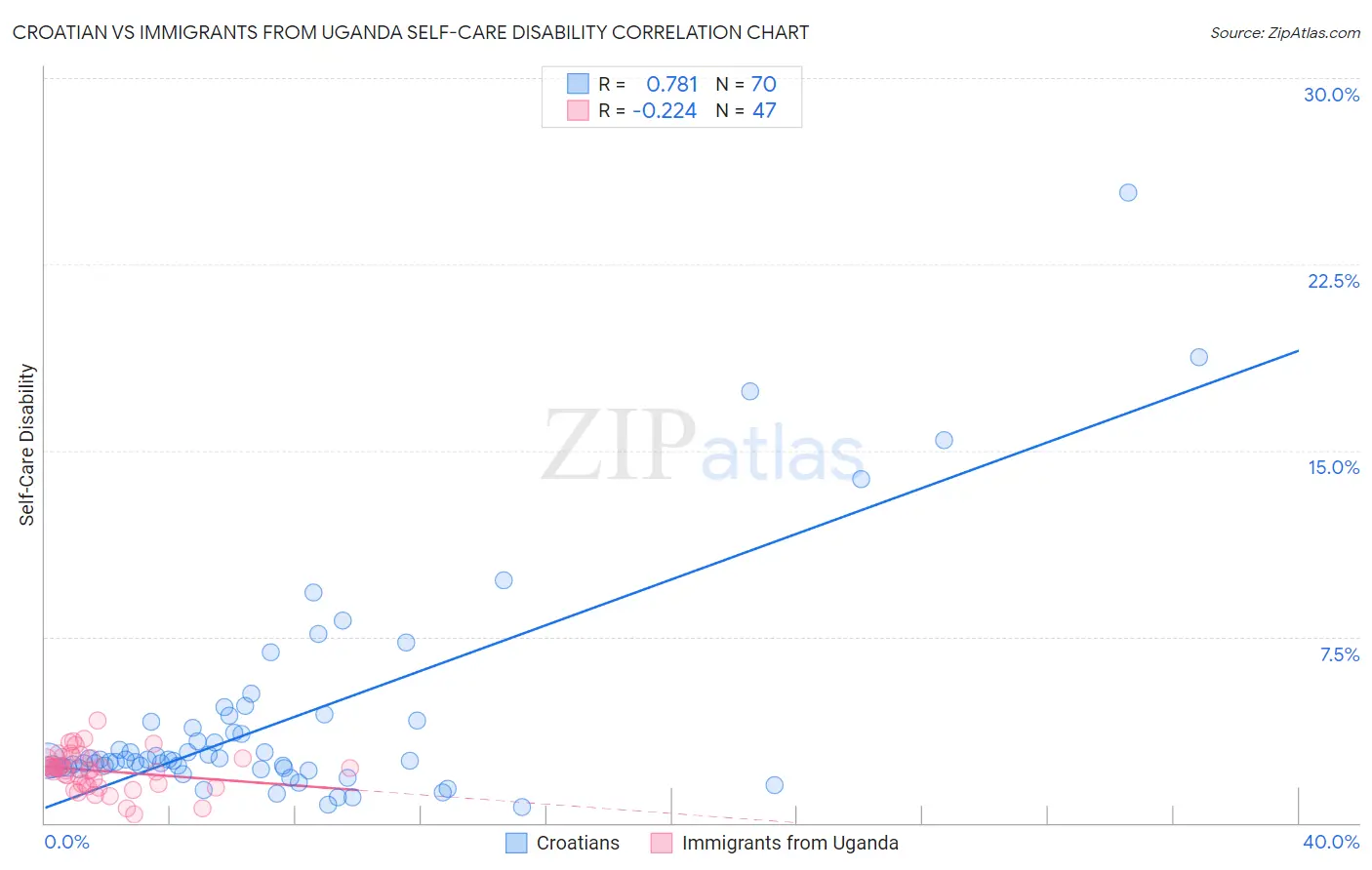 Croatian vs Immigrants from Uganda Self-Care Disability