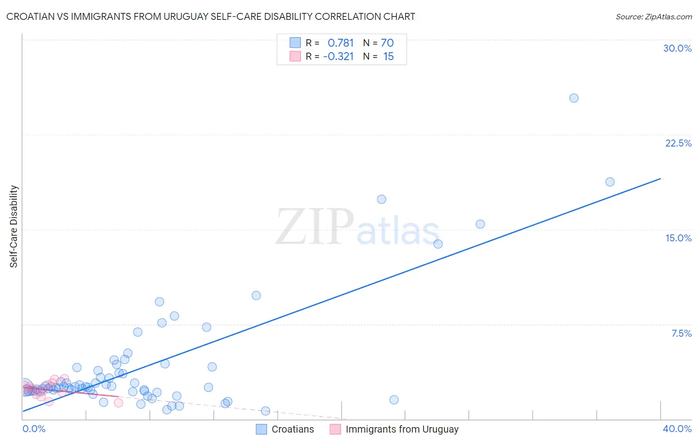 Croatian vs Immigrants from Uruguay Self-Care Disability