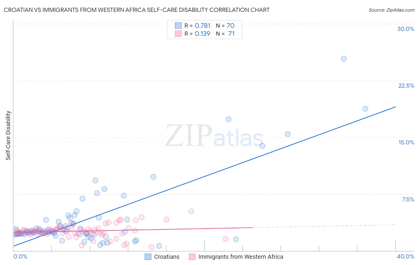 Croatian vs Immigrants from Western Africa Self-Care Disability
