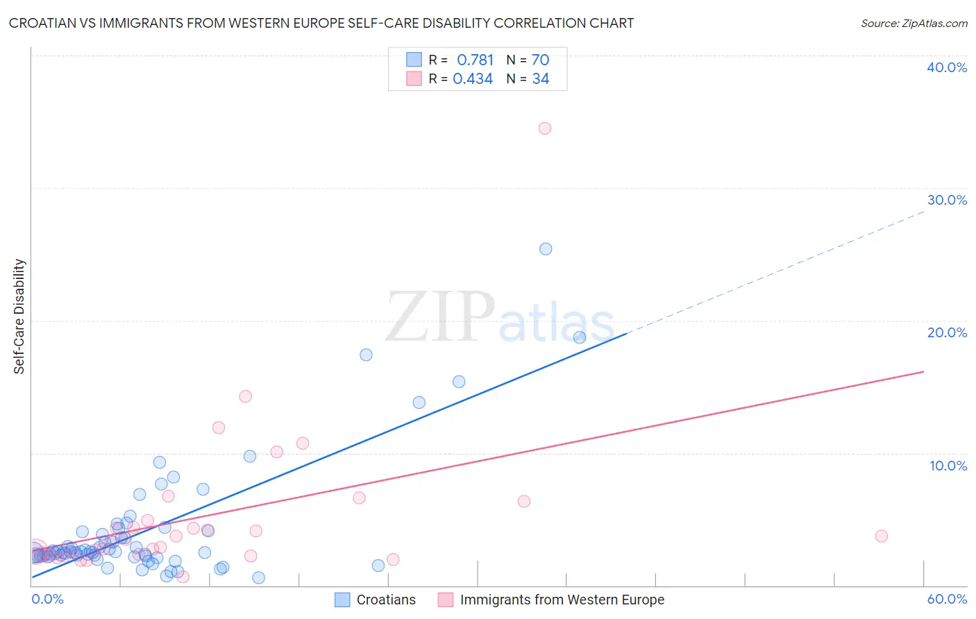 Croatian vs Immigrants from Western Europe Self-Care Disability