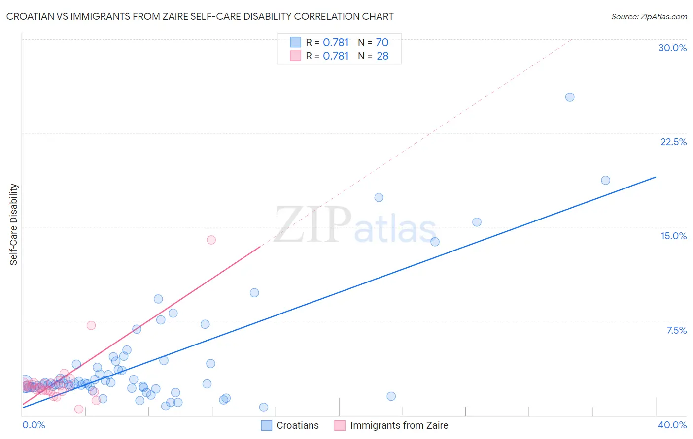 Croatian vs Immigrants from Zaire Self-Care Disability