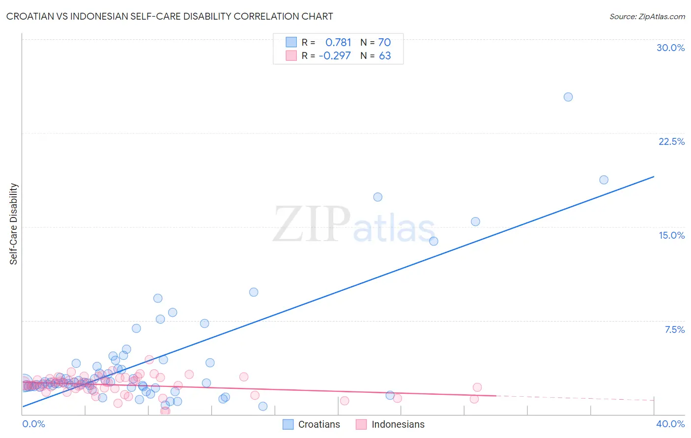 Croatian vs Indonesian Self-Care Disability