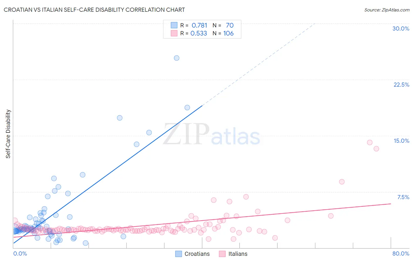 Croatian vs Italian Self-Care Disability
