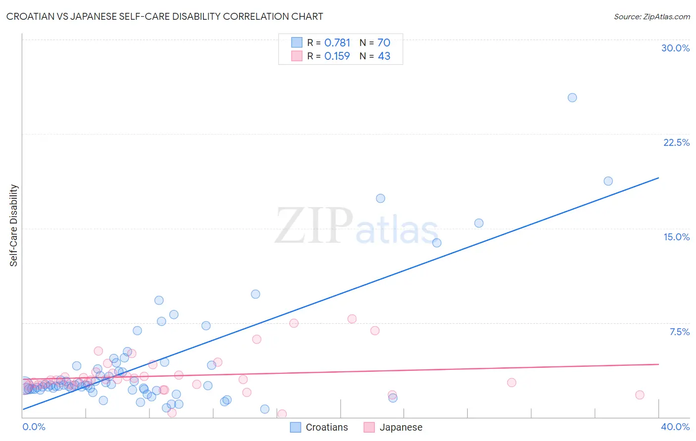 Croatian vs Japanese Self-Care Disability