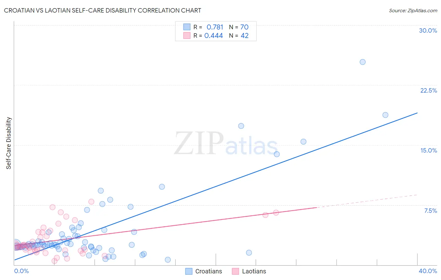 Croatian vs Laotian Self-Care Disability