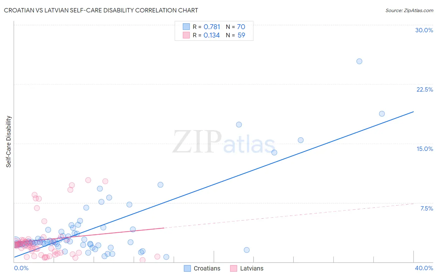 Croatian vs Latvian Self-Care Disability