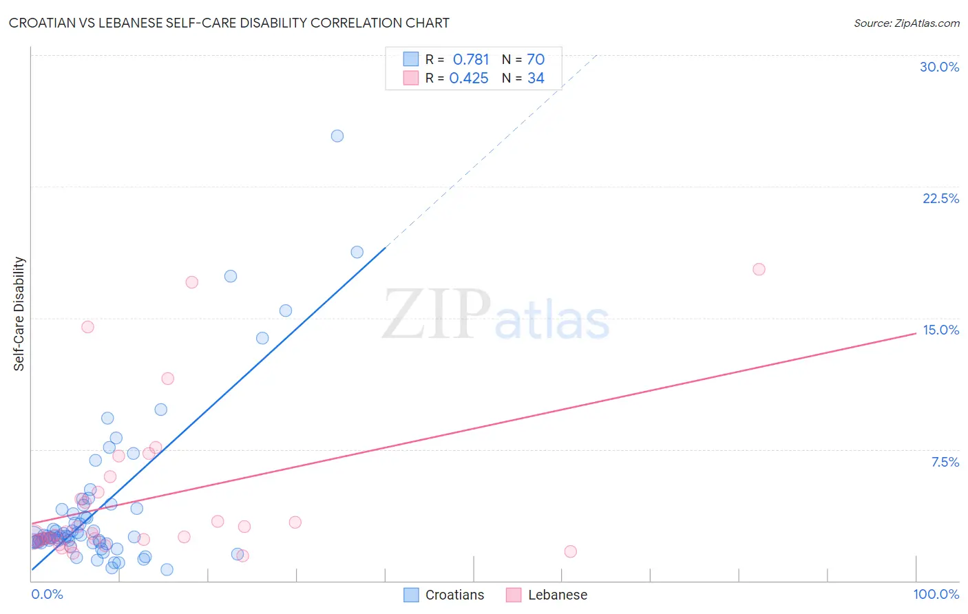 Croatian vs Lebanese Self-Care Disability