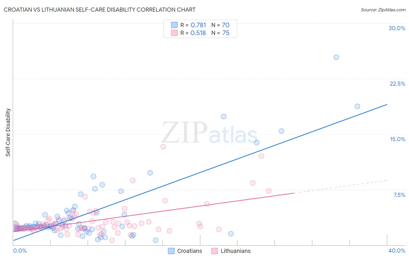 Croatian vs Lithuanian Self-Care Disability