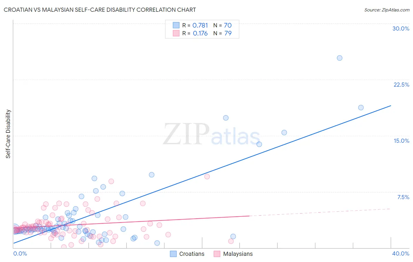 Croatian vs Malaysian Self-Care Disability