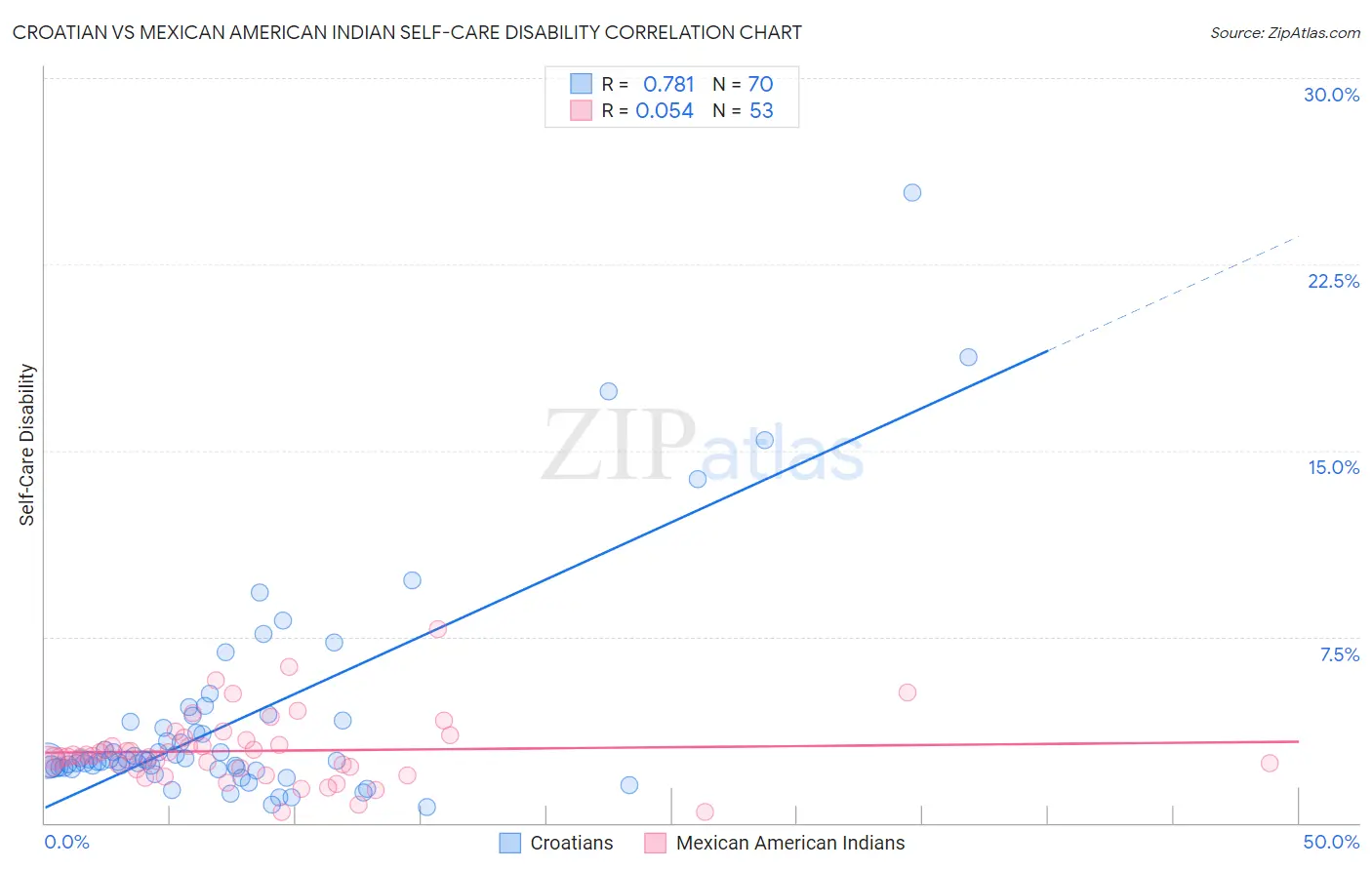 Croatian vs Mexican American Indian Self-Care Disability