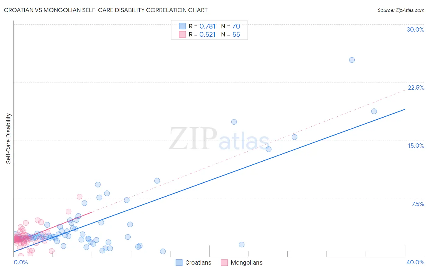 Croatian vs Mongolian Self-Care Disability