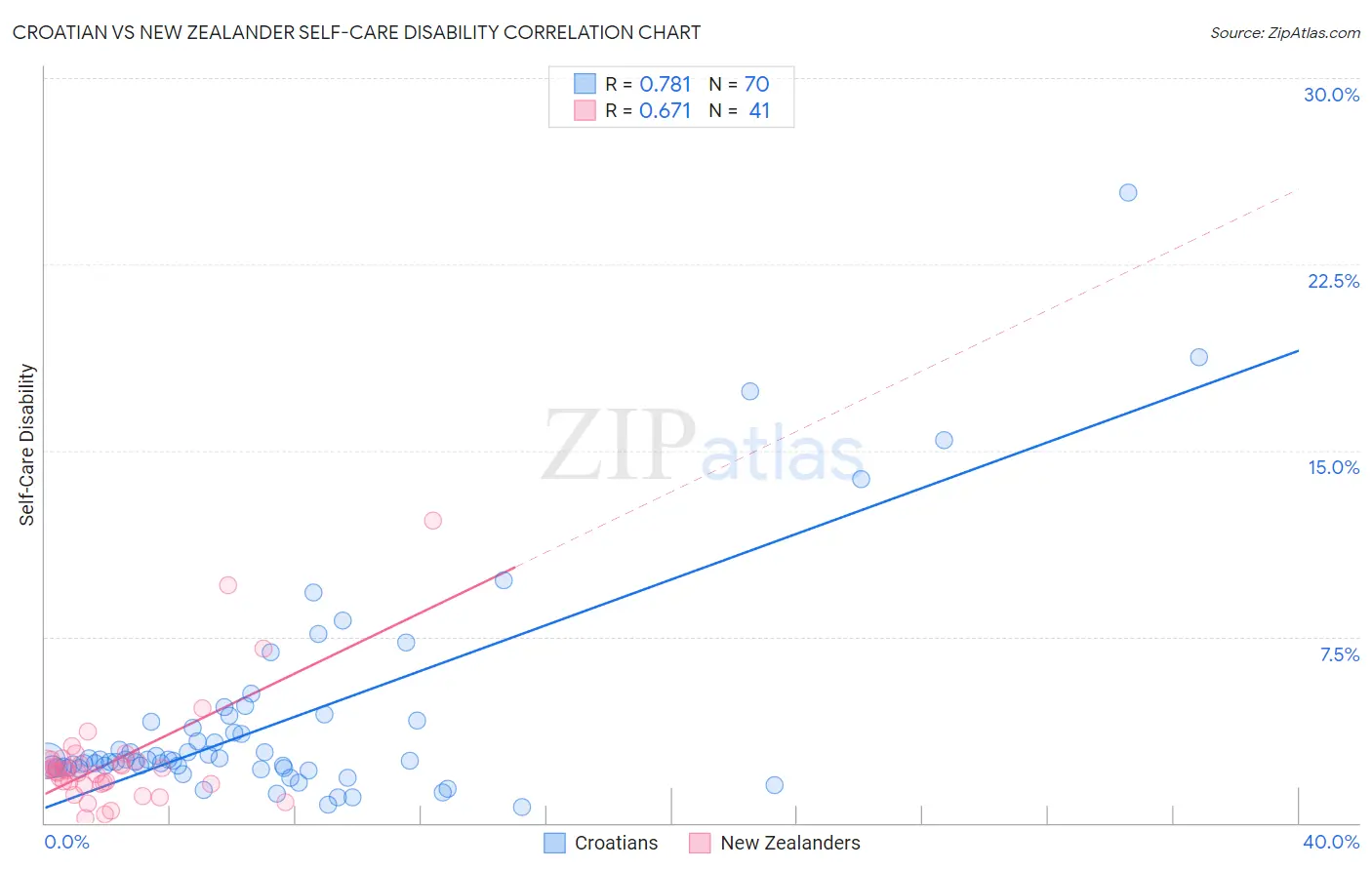 Croatian vs New Zealander Self-Care Disability