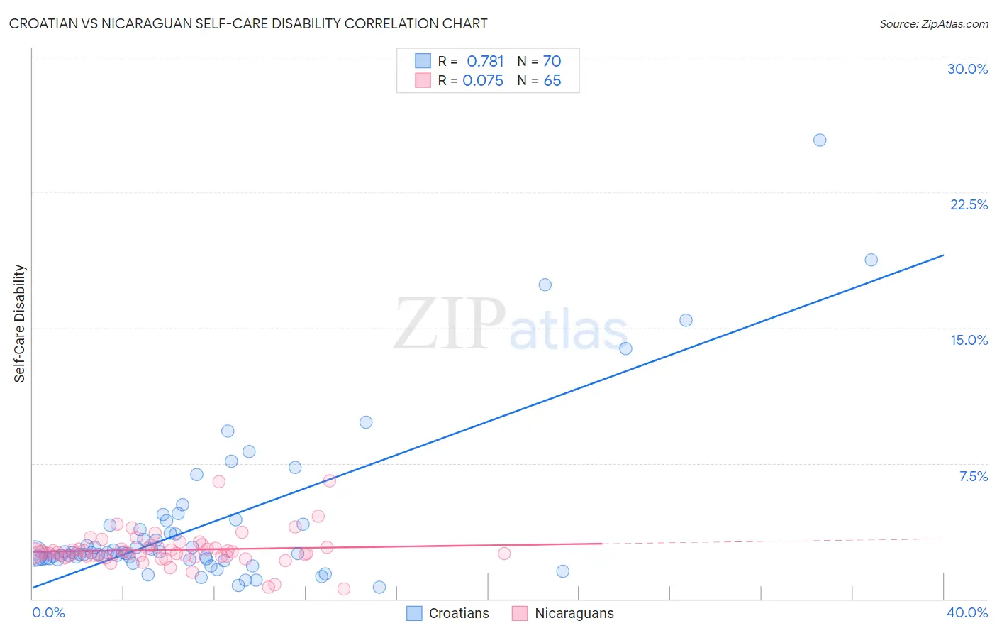 Croatian vs Nicaraguan Self-Care Disability