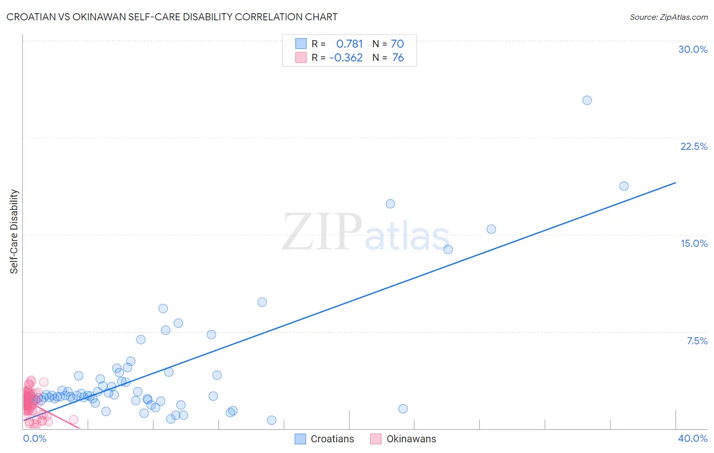 Croatian vs Okinawan Self-Care Disability