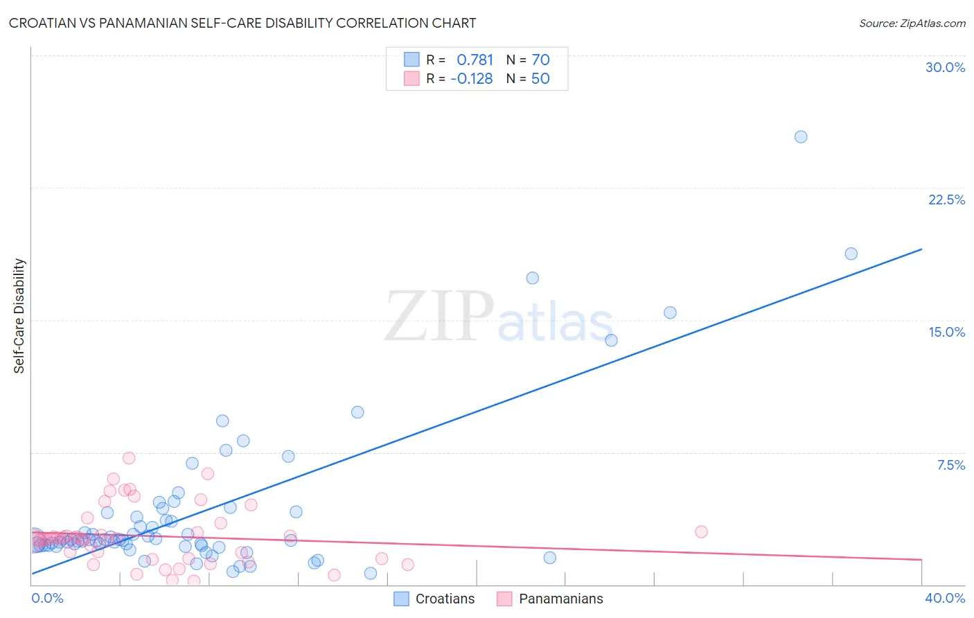 Croatian vs Panamanian Self-Care Disability