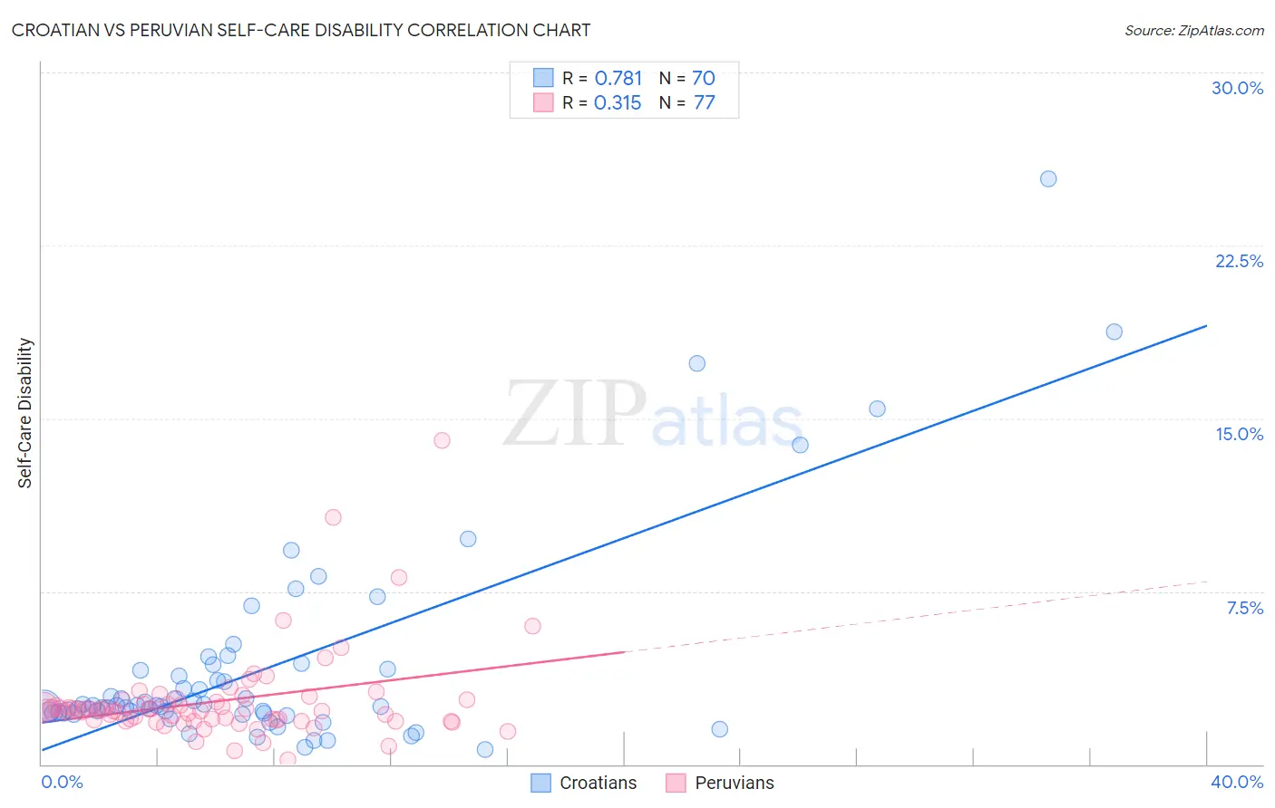 Croatian vs Peruvian Self-Care Disability