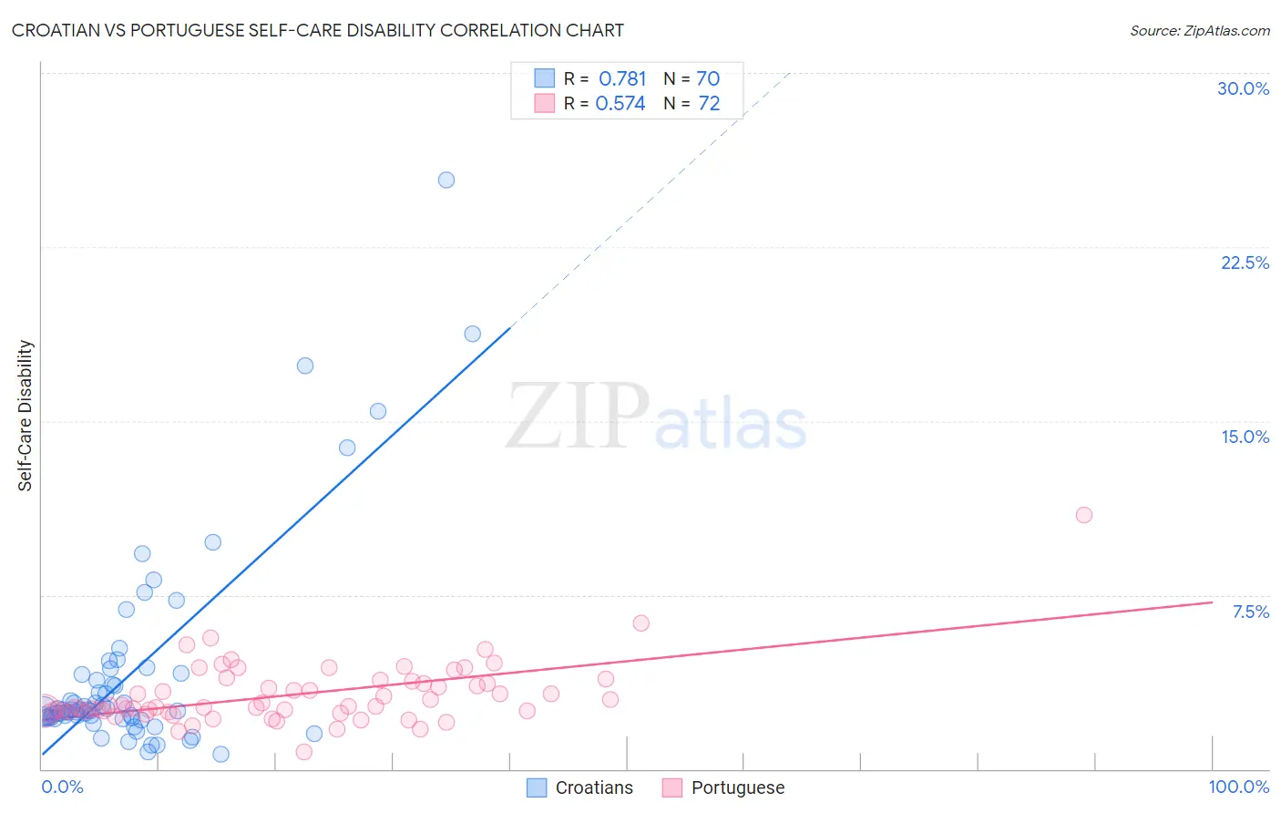 Croatian vs Portuguese Self-Care Disability