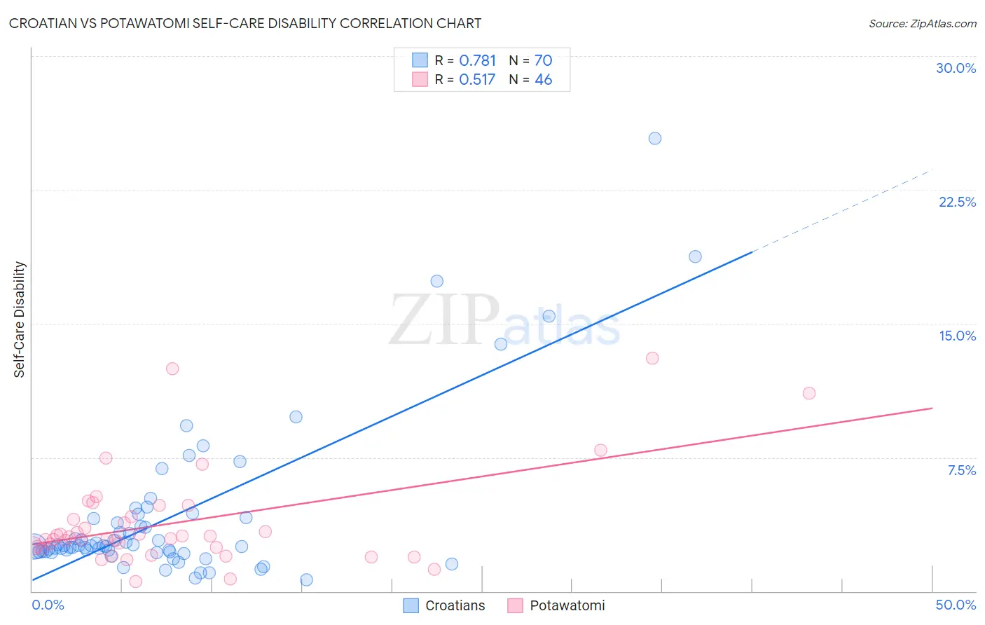 Croatian vs Potawatomi Self-Care Disability