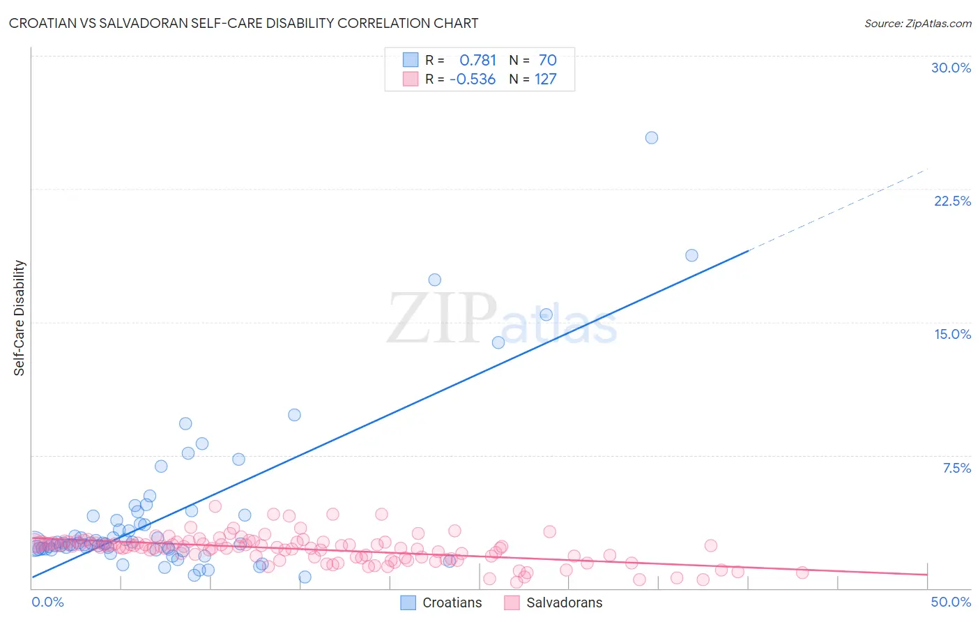 Croatian vs Salvadoran Self-Care Disability