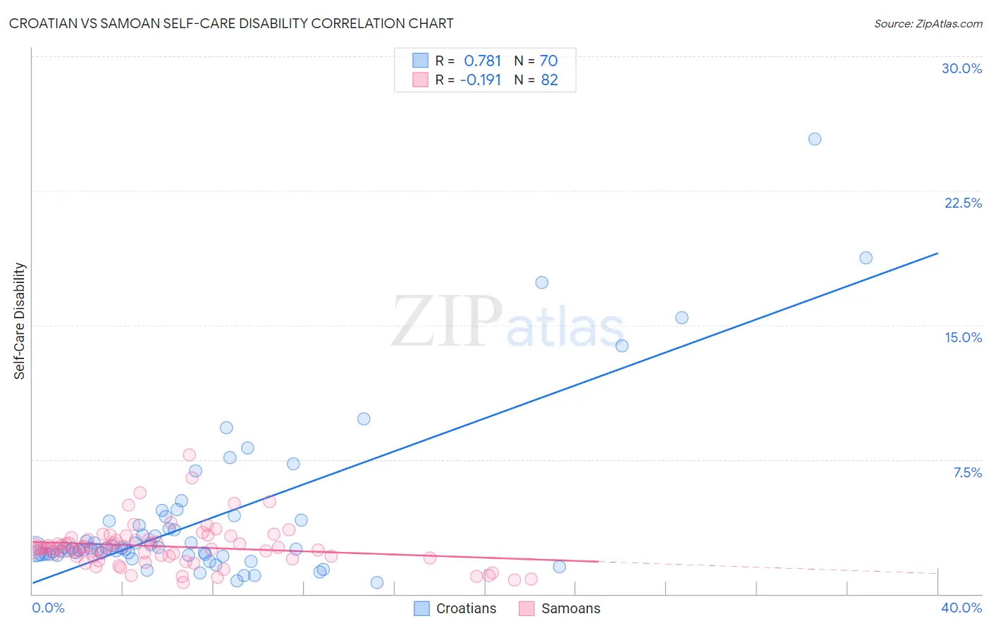 Croatian vs Samoan Self-Care Disability