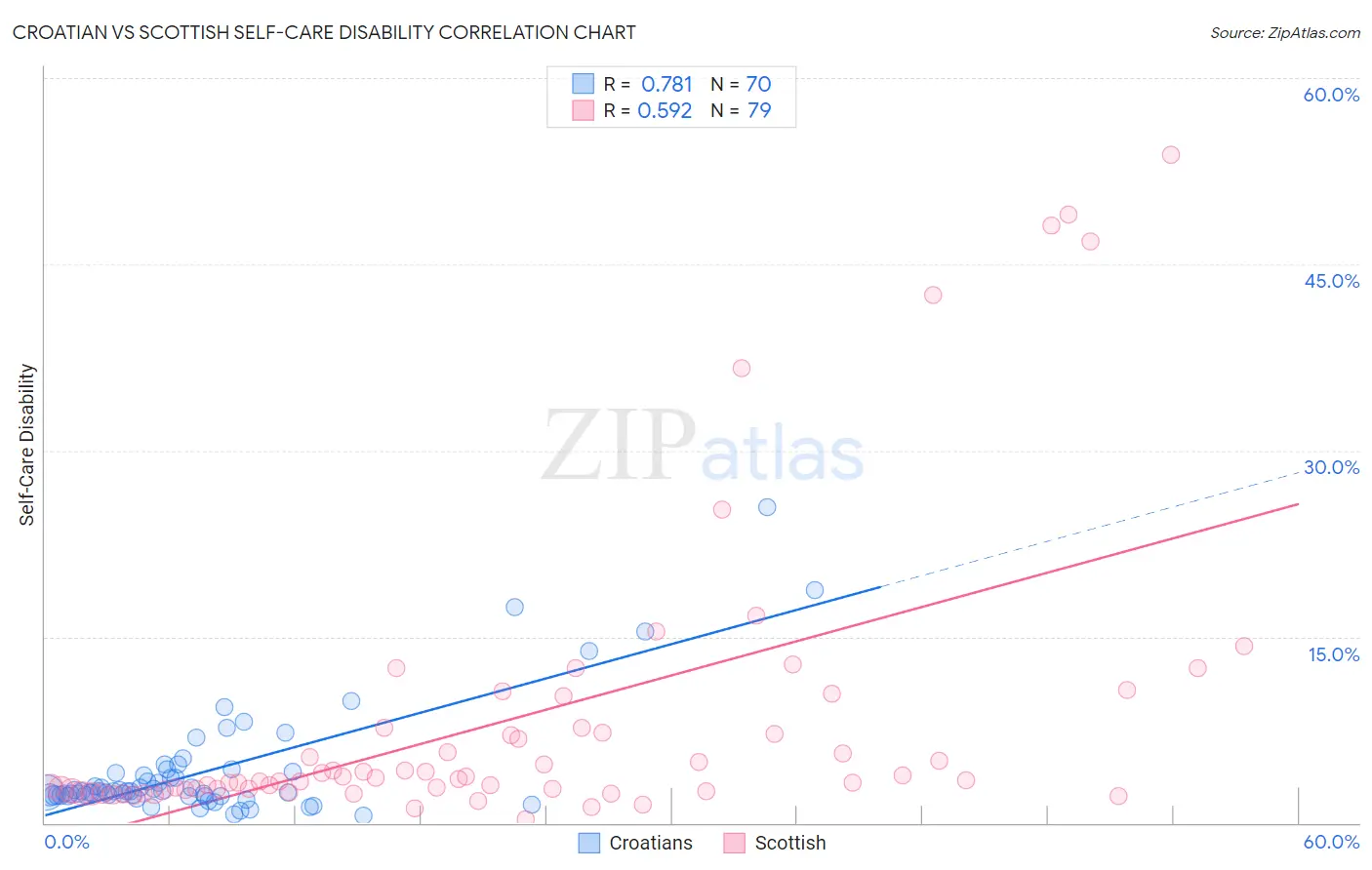 Croatian vs Scottish Self-Care Disability