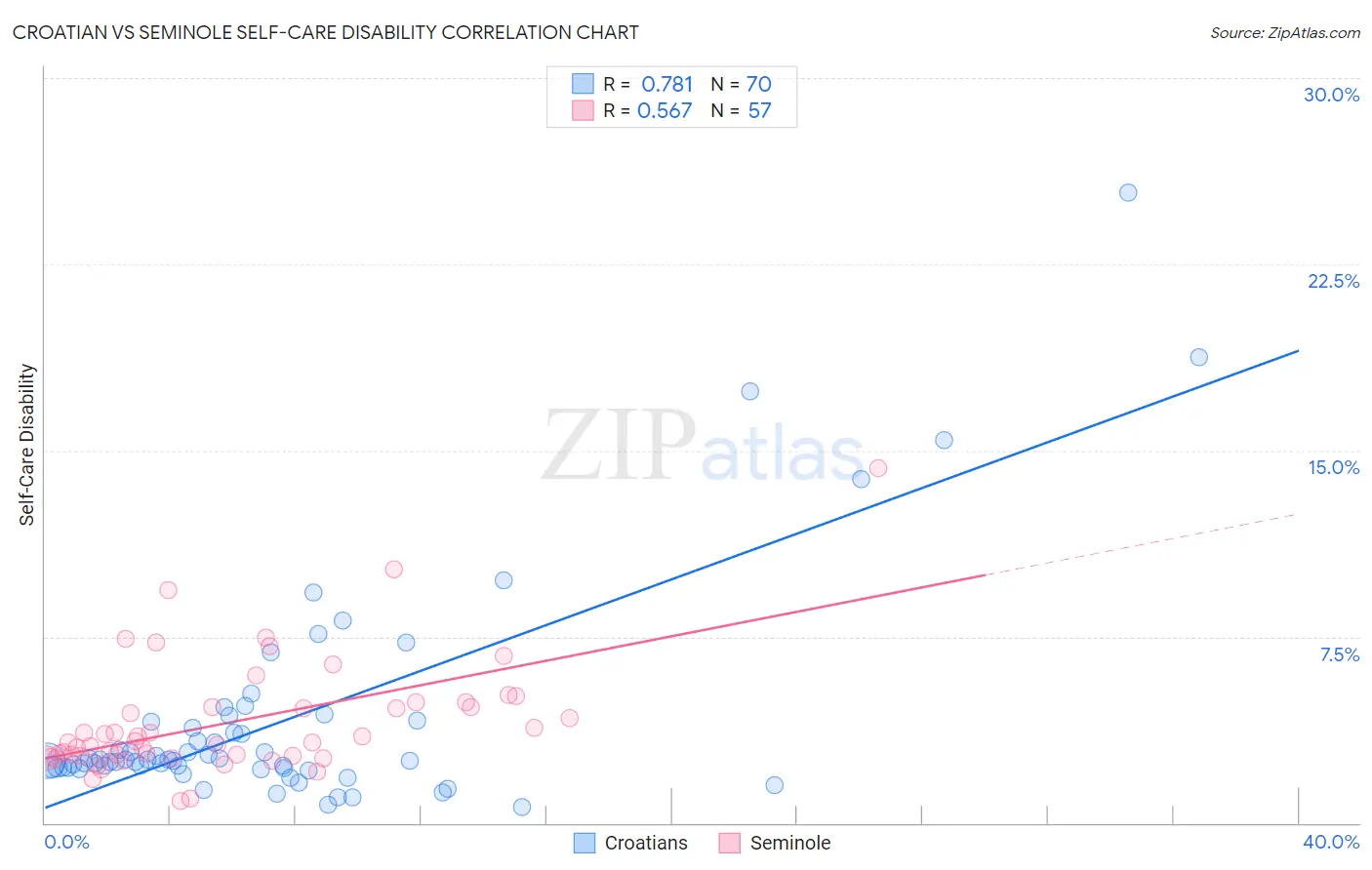 Croatian vs Seminole Self-Care Disability