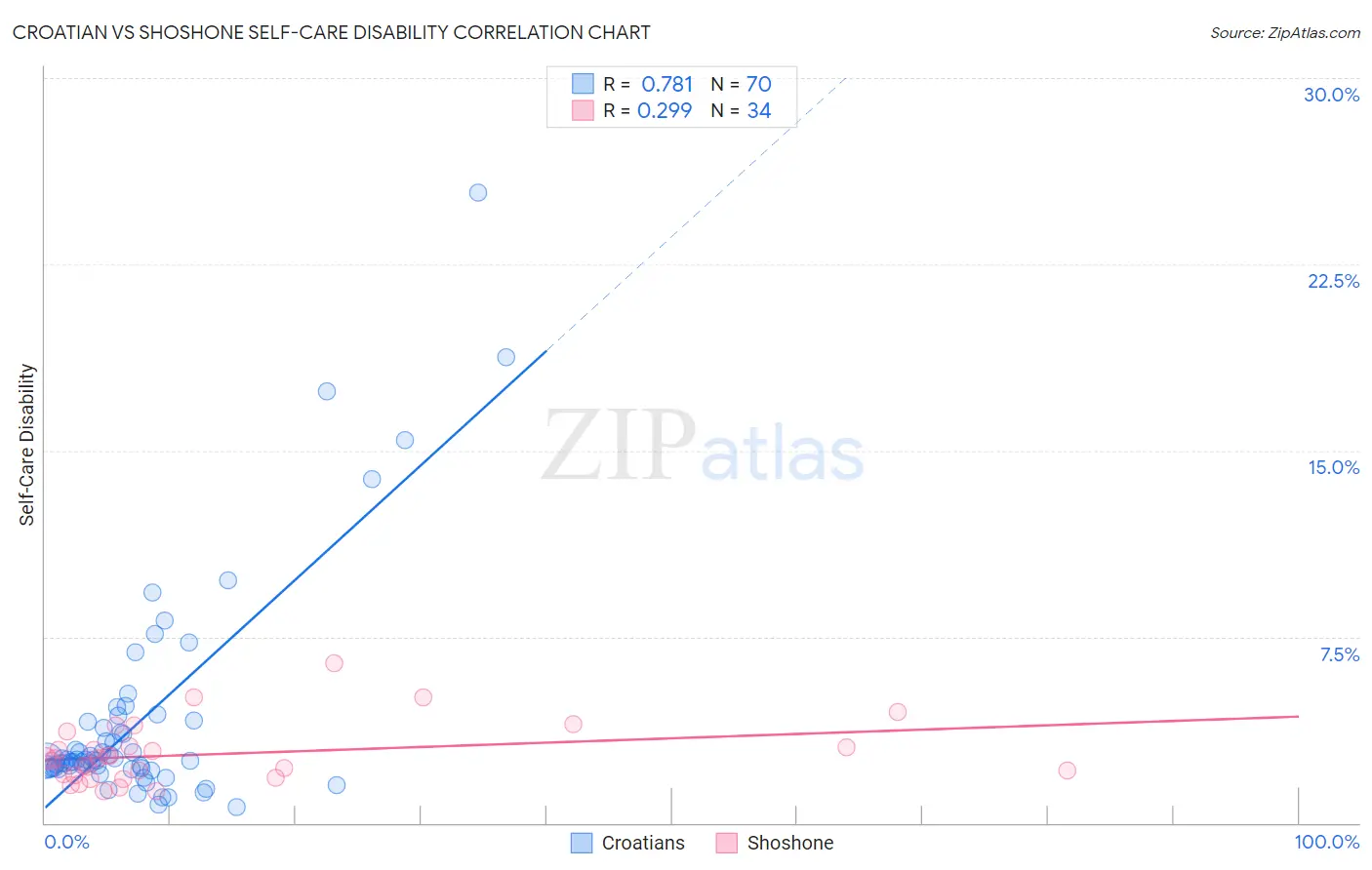 Croatian vs Shoshone Self-Care Disability