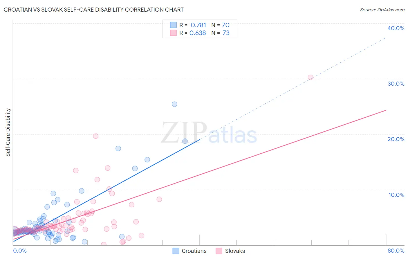Croatian vs Slovak Self-Care Disability