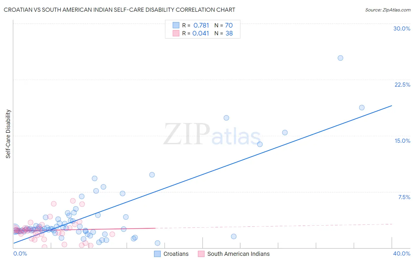 Croatian vs South American Indian Self-Care Disability
