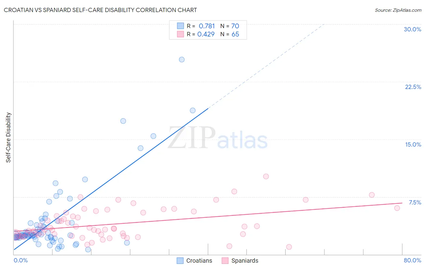 Croatian vs Spaniard Self-Care Disability