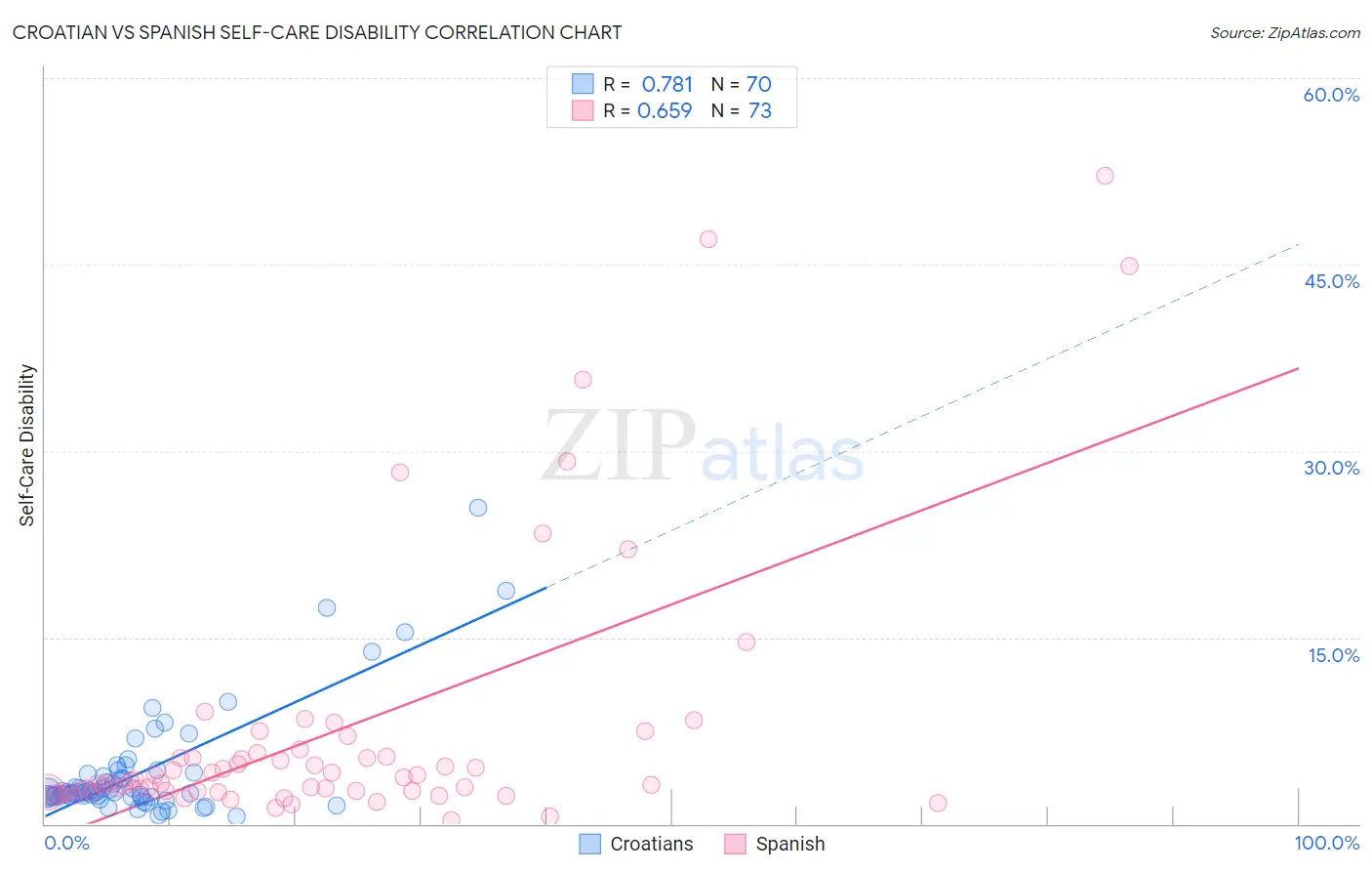 Croatian vs Spanish Self-Care Disability