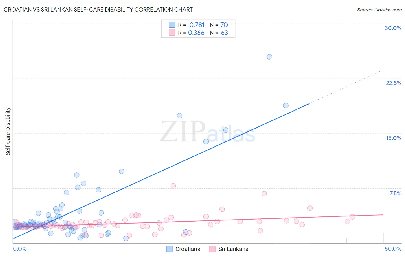 Croatian vs Sri Lankan Self-Care Disability