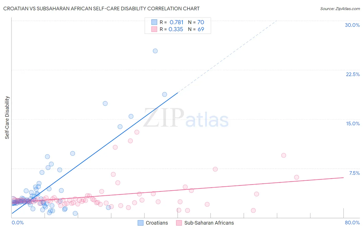 Croatian vs Subsaharan African Self-Care Disability