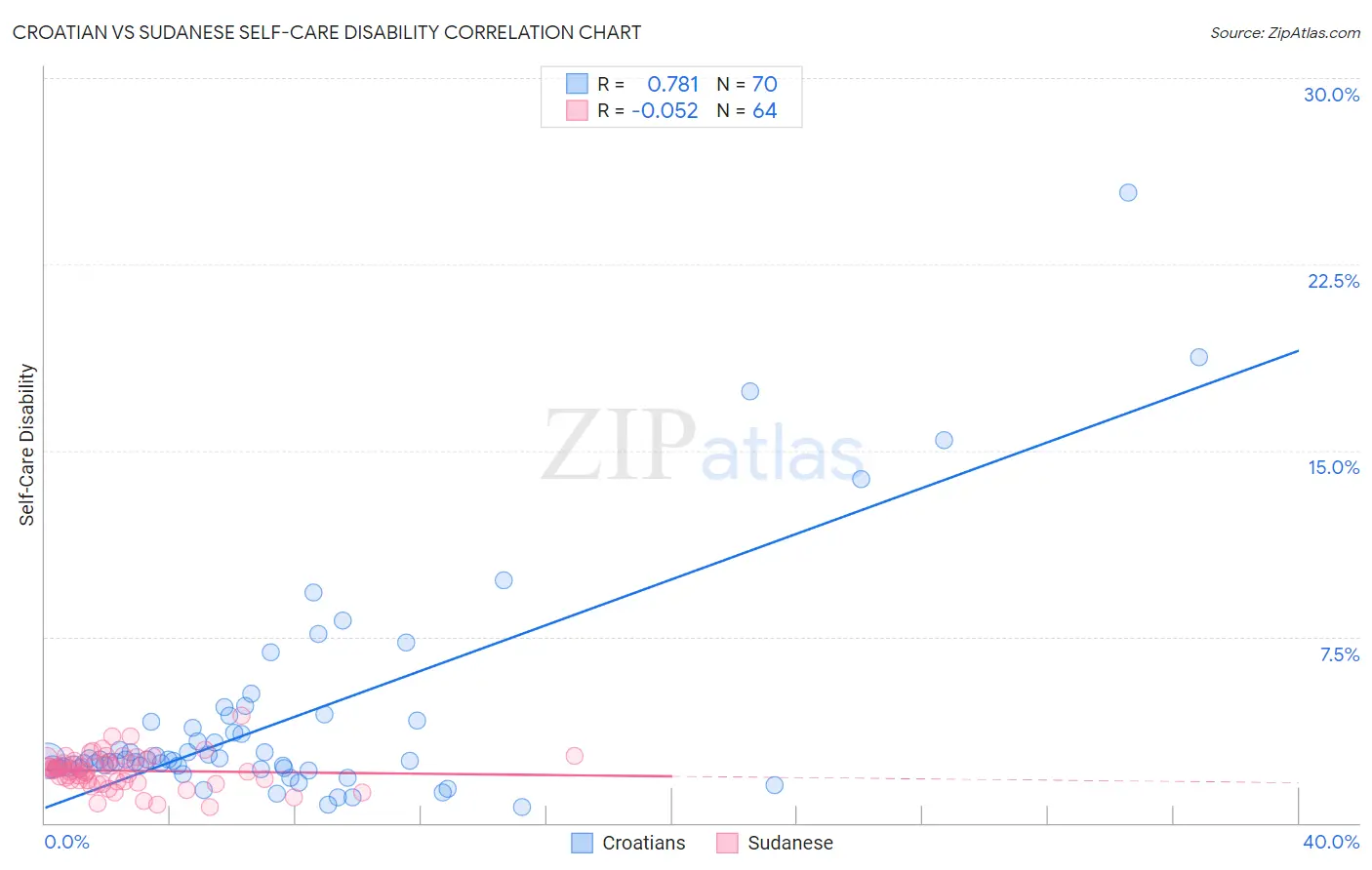 Croatian vs Sudanese Self-Care Disability