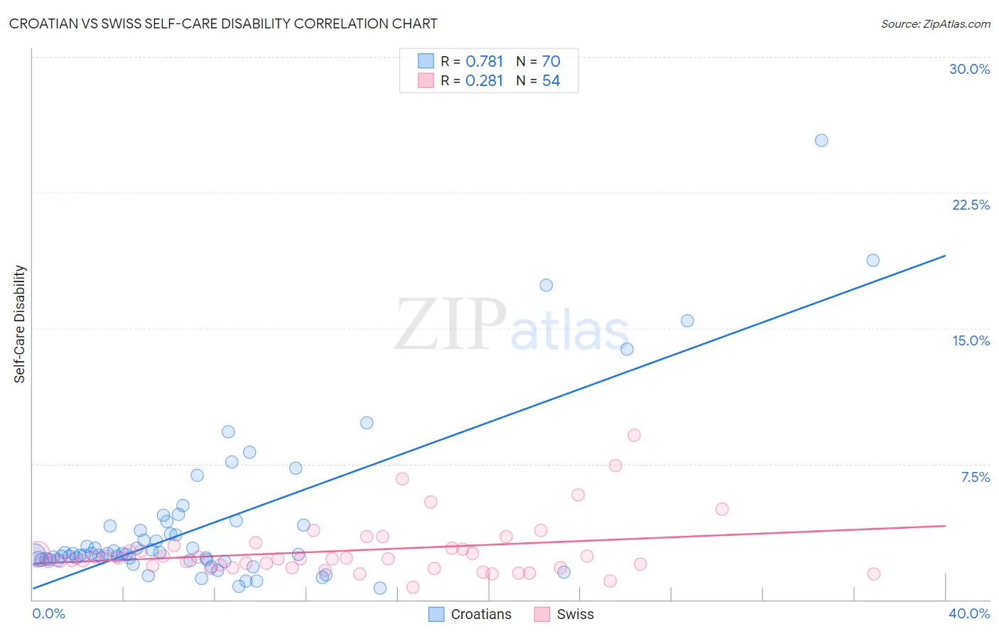 Croatian vs Swiss Self-Care Disability